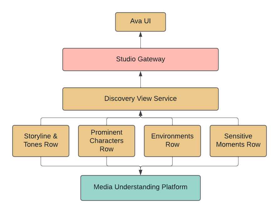 AVA Discovery View: Surfacing Authentic Moments | by Netflix Technology Blog – The TechLead