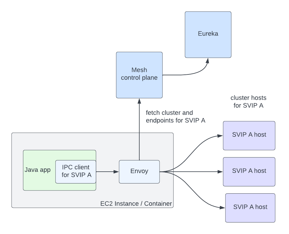 Zero Configuration Service Mesh with On-Demand Cluster Discovery | by Netflix Technology Blog – The TechLead