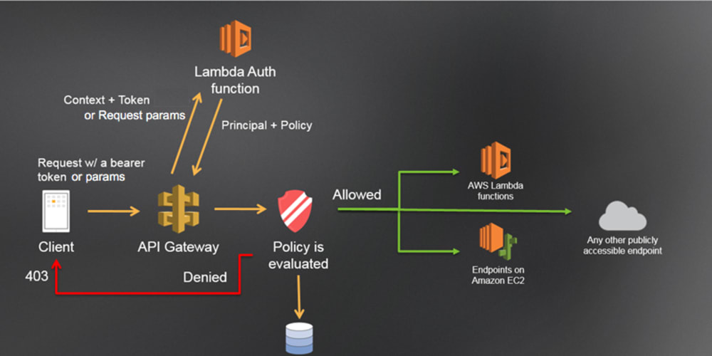 How To Secure Your AWS API Gateway Using A Lambda Authorizer – The TechLead