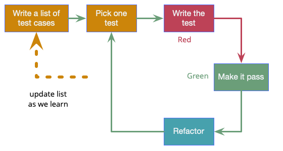 Bliki: TestDrivenDevelopment – The TechLead