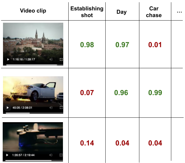 Video annotator: a framework for efficiently building video classifiers using vision-language models and active learning | by Netflix Technology Blog | Jun, 2024 – The TechLead