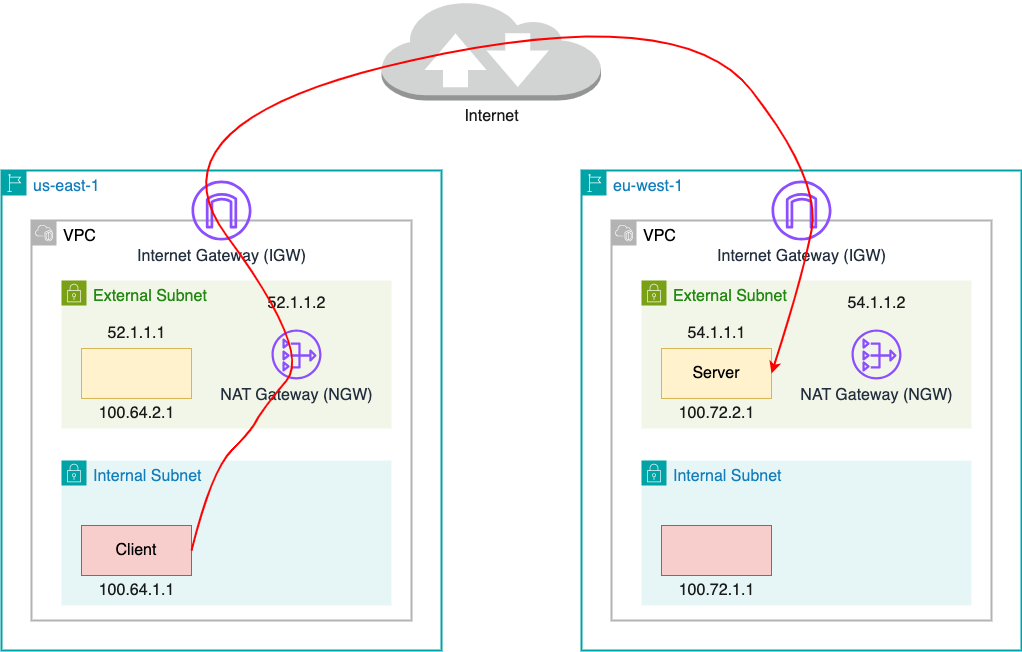 Investigation of a Cross-regional Network Performance Issue | by Netflix Technology Blog – The TechLead